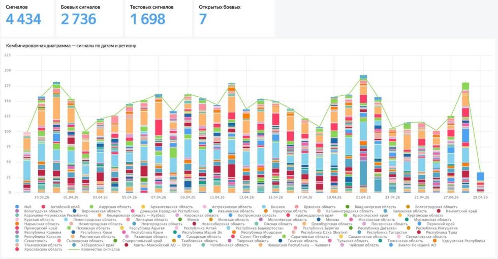 В среднем 148 сигналов в день. Каждый день. Круглосуточно. Без перерывов и выходных.